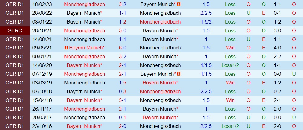 Soi kèo Borussia Monchengladbach vs Bayern Munchen, 23h30 ngày 2/9 - Ảnh 3