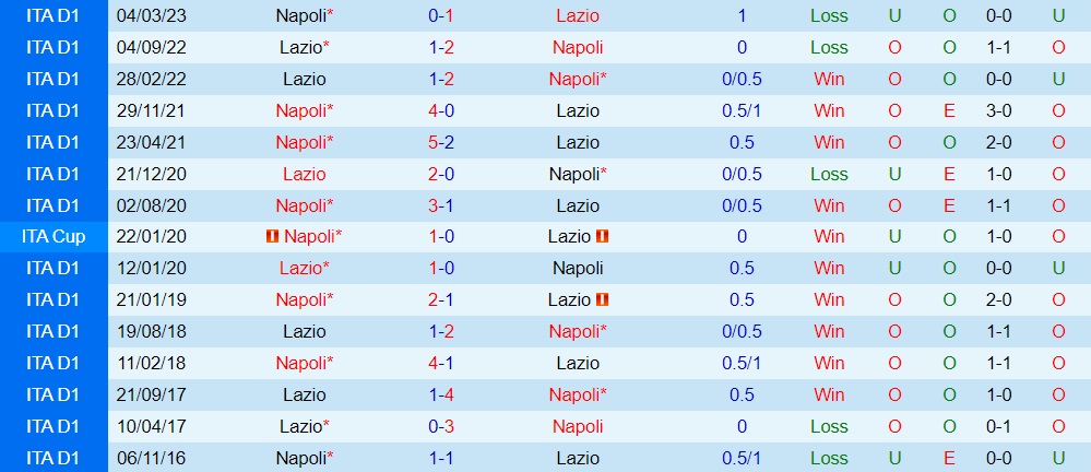 Soi kèo Napoli vs Lazio, 1h45 ngày 3/9 - Ảnh 3