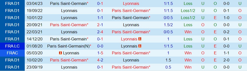 Soi kèo Lyon vs Paris Saint Germain, 01h45 ngày 4/9 - Ảnh 3