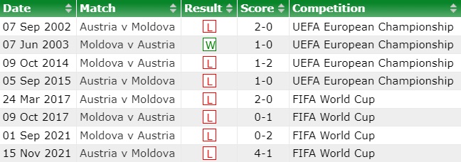 Kèo thơm Áo vs Moldova, 01h30 ngày 8/9 - Ảnh 2