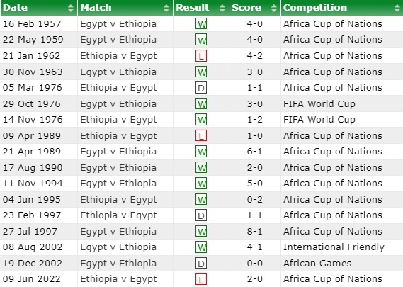 Kèo thơm Ai Cập vs Ethiopia, 23h00 ngày 8/9 - Ảnh 2