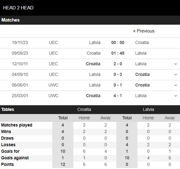 Kèo thơm Croatia vs Latvia, 01h45 ngày 9/9 - Ảnh 3