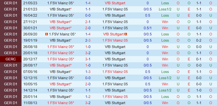 Kèo thơm Mainz vs Stuttgart, 20h30 ngày 16/9 - Ảnh 2