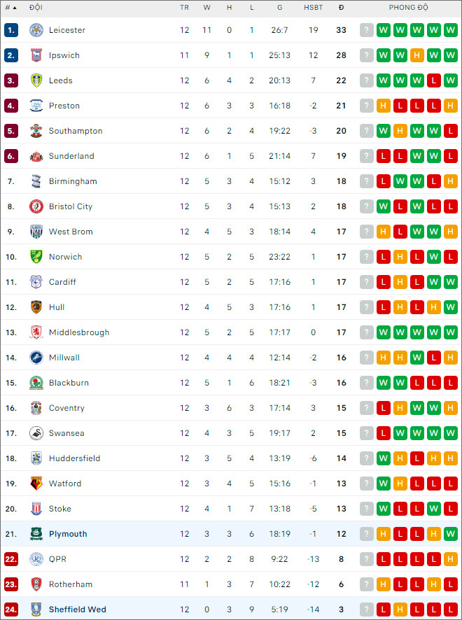 Soi kèo Plymouth vs Sheffield Wednesday, 1h45 ngày 26/10 - Ảnh 2