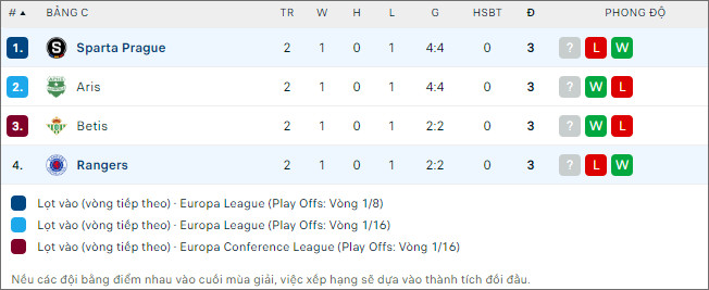 Soi kèo Sparta Prague vs Glasgow Rangers, 23h45 ngày 26/10 - Ảnh 2