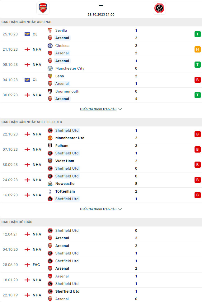 Soi kèo phạt góc - tài xỉu Arsenal vs Sheffield United, 21h ngày 28/10 - Ảnh 1