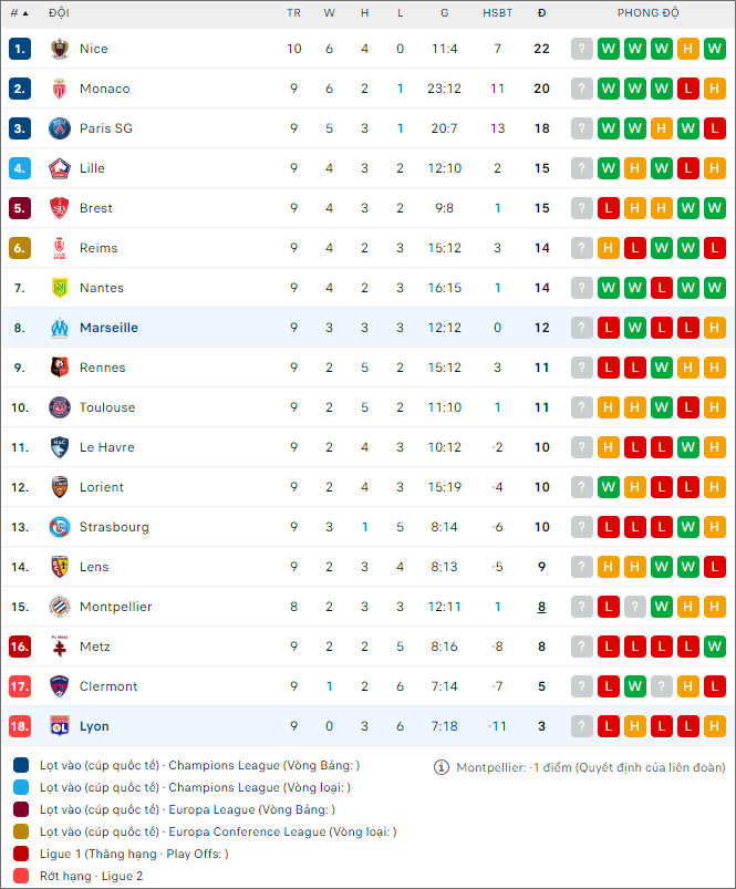 Soi kèo Marseille vs Lyon, 2h45 ngày 30/10 - Ảnh 2