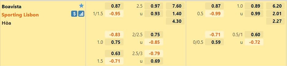 Soi kèo Boavista vs Sporting Lisbon, 03h15 ngày 31/10 - Ảnh 2