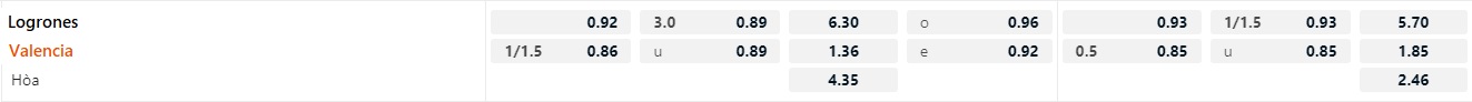 Soi kèo Logrones vs Valencia, 02h00 ngày 3/11 - Ảnh 2