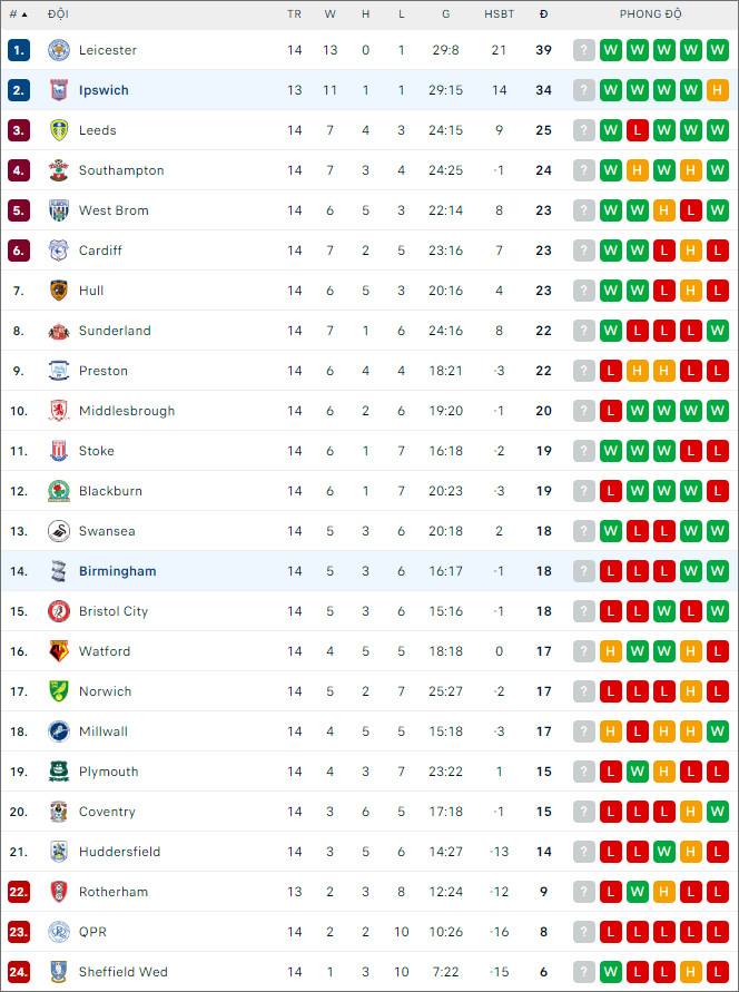 Soi kèo Birmingham vs Ipswich, 22h ngày 4/11 - Ảnh 2
