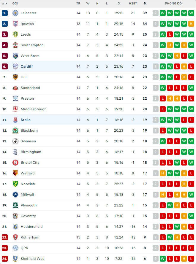 Soi kèo Stoke City vs Cardiff City, 22h ngày 4/11 - Ảnh 2