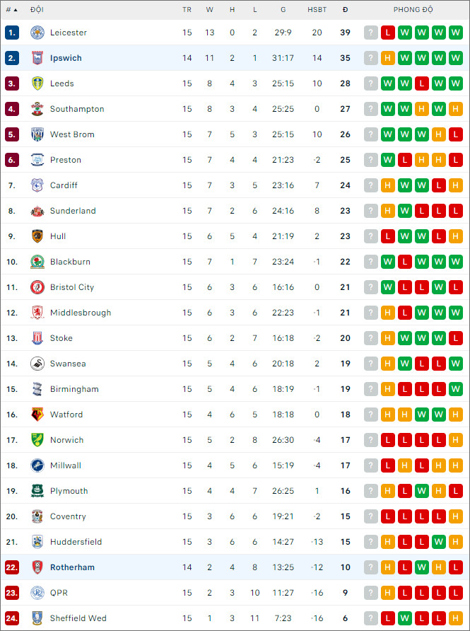 Soi kèo Rotherham vs Ipswich, 3h ngày 8/11 - Ảnh 2