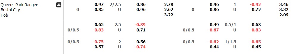 Soi Kèo Queens Park Rangers vs Bristol City, 22h00 ngày 11/11 - Ảnh 2