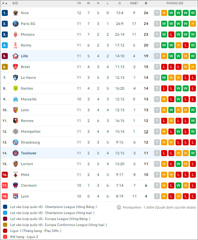 Soi kèo Lille vs Toulouse, 21h ngày 12/11 - Ảnh 2