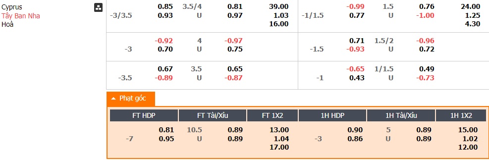 Soi kèo phạt góc - tài xỉu Síp vs Tây Ban Nha, 0h00 ngày 17/11 - Ảnh 2