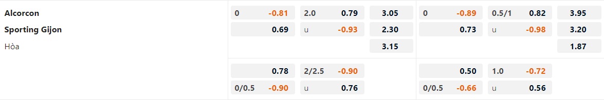 Soi Kèo Alcorcon vs Sporting de Gijon, 22h15 Ngày 18/11 - Ảnh 2