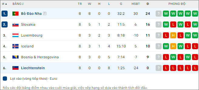 Soi kèo Liechtenstein vs Bồ Đào Nha, 2h45 ngày 17/11 - Ảnh 2