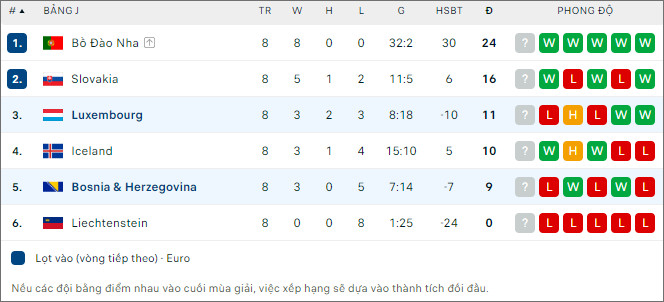 Soi kèo Luxembourg vs Bosnia & Herzegovina, 2h45 ngày 17/11 - Ảnh 2