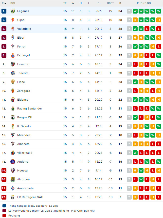 Soi kèo Valladolid vs Leganes, 3h ngày 18/11 - Ảnh 2