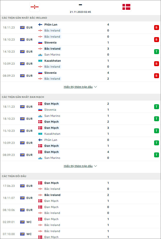 Soi kèo Bắc Ireland vs Đan Mạch, 2h45 ngày 21/11 - Ảnh 1