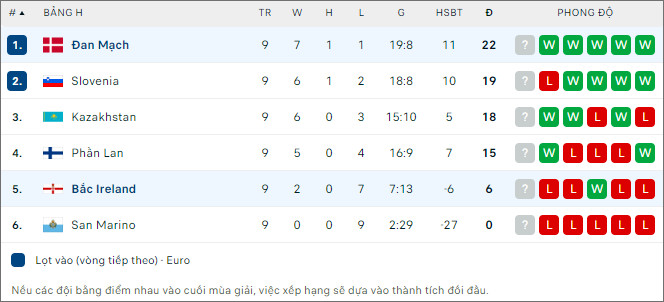 Soi kèo Bắc Ireland vs Đan Mạch, 2h45 ngày 21/11 - Ảnh 2