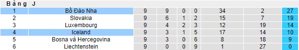 Soi kèo Bồ Đào Nha vs Iceland, 02h45 ngày 20/11 - Ảnh 1