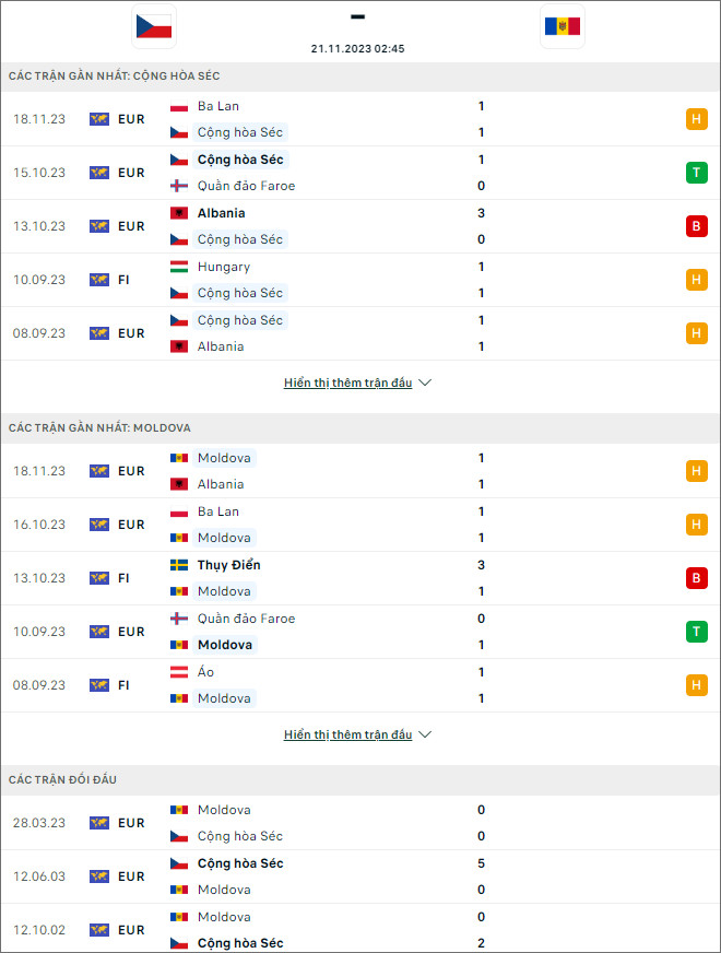 Soi kèo CH Czech vs Moldova, 2h45 ngày 21/11 - Ảnh 1