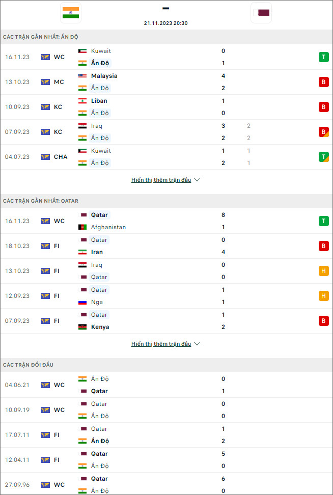 Soi kèo Ấn Độ vs Qatar, 20h30 ngày 21/11 - Ảnh 1