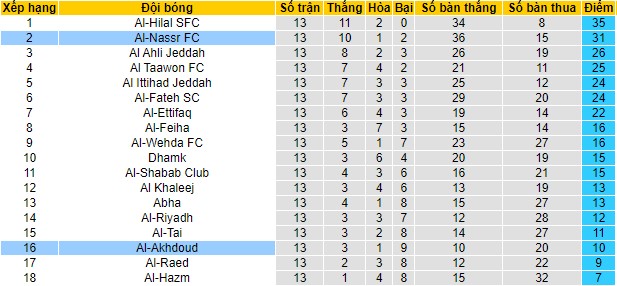 Soi kèo Al-Nassr vs Al Okhdood, 01h00 ngày 25/11 - Ảnh 2