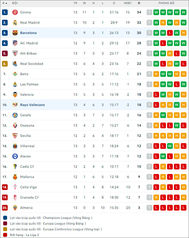 Soi kèo Rayo Vallecano vs Barcelona, 20h ngày 25/11 - Ảnh 2