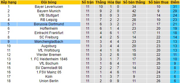 Soi kèo Dortmund vs Monchengladbach, 21h30 ngày 25/11 - Ảnh 2