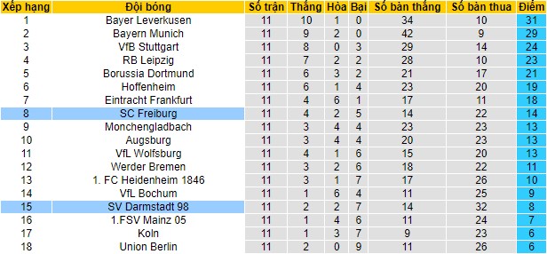 Soi kèo Freiburg vs Darmstadt, 21h30 ngày 25/11 - Ảnh 2