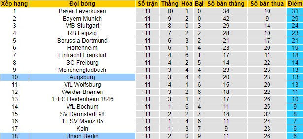 Soi kèo Union Berlin vs Augsburg, 21h30 ngày 25/11 - Ảnh 2