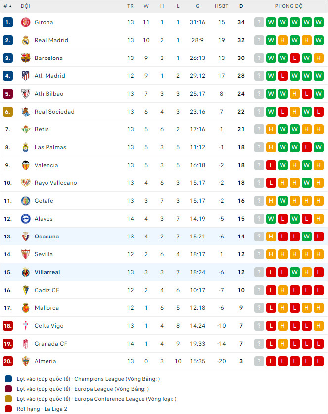 Soi kèo Villarreal vs Osasuna, 20h ngày 26/11 - Ảnh 2
