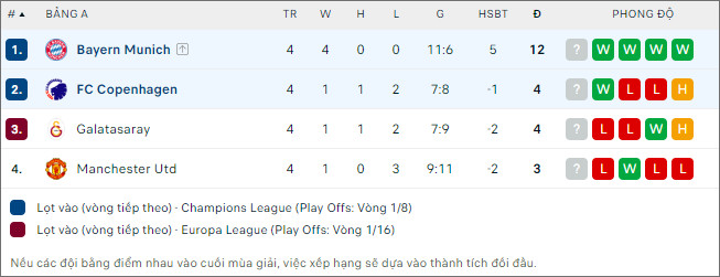 Soi kèo Bayern Munich vs FC Copenhagen, 3h ngày 30/11 - Ảnh 2