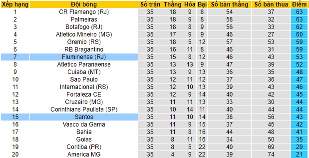 Soi kèo Santos vs Fluminense, 05h00 ngày 30/11 - Ảnh 2