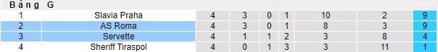 Soi kèo Servette vs AS Roma, 03h00 ngày 1/12 - Ảnh 2