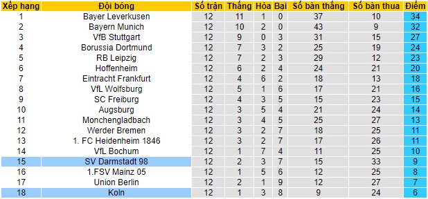 Soi kèo Darmstadt vs Koln, 02h30 ngày 2/12 - Ảnh 2