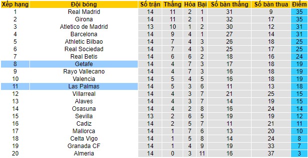 Soi kèo Las Palmas vs Getafe, 03h00 ngày 2/12 - Ảnh 2