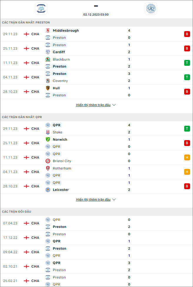 Soi kèo Preston North End vs QPR, 3h ngày 2/12 - Ảnh 1