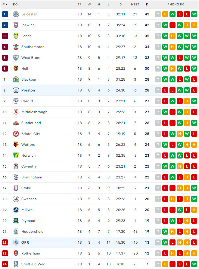 Soi kèo Preston North End vs QPR, 3h ngày 2/12 - Ảnh 2