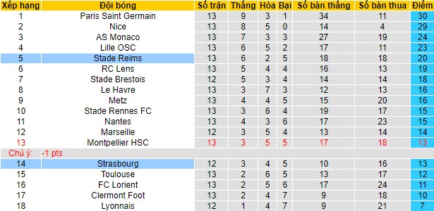 Soi kèo Stade Reims vs Strasbourg, 03h00 ngày 2/12 - Ảnh 2