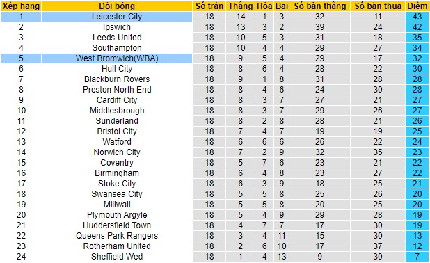 Soi kèo West Brom vs Leicester City, 19h30 ngày 2/12 - Ảnh 2