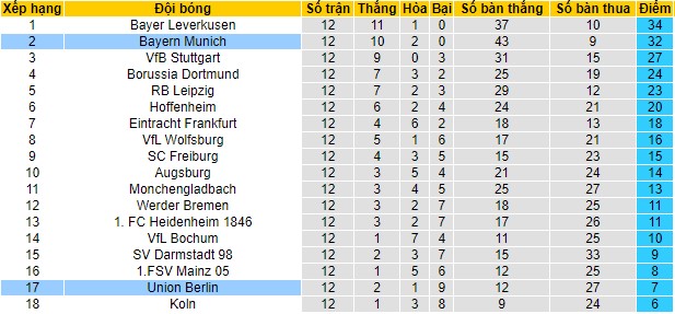 Soi kèo Bayern Munich vs Union Berlin, 21h30 ngày 2/12 - Ảnh 2