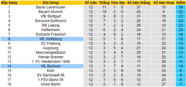 Soi kèo Bochum vs Wolfsburg, 21h30 ngày 02/12 - Ảnh 2