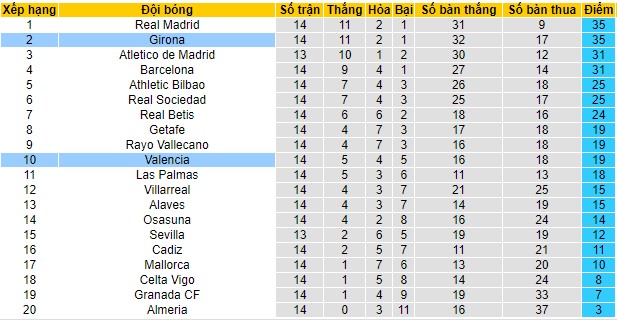 Soi kèo Girona vs Valencia, 20h00 ngày 2/12 - Ảnh 2