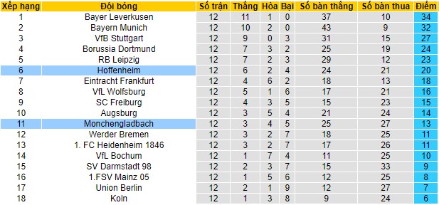 Soi kèo Monchengladbach vs Hoffenheim, 21h30 ngày 2/12 - Ảnh 2