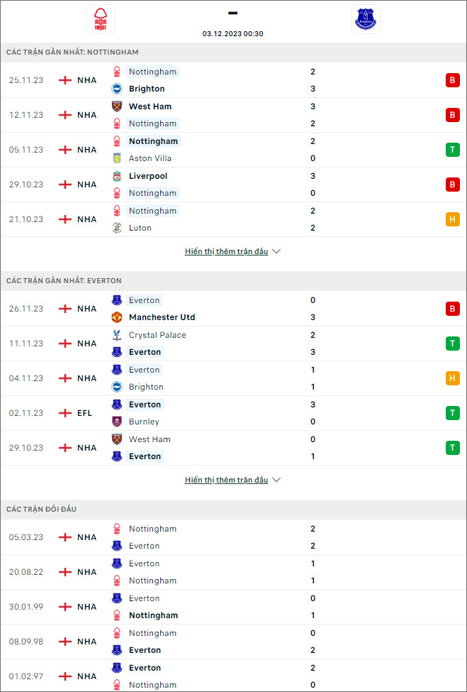 Soi kèo Nottingham vs Everton, 0h30 ngày 3/12 - Ảnh 1