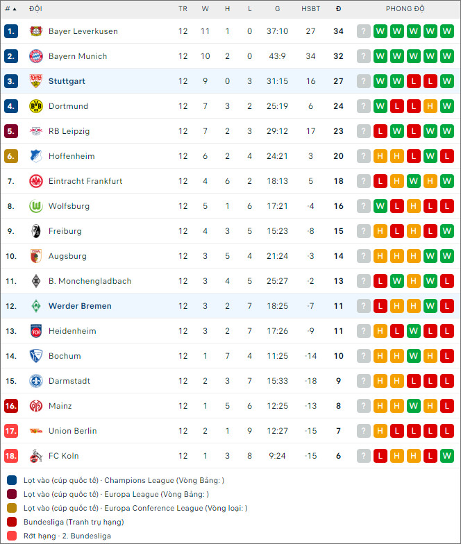 Soi kèo Stuttgart vs Werder Bremen, 0h30 ngày 3/12 - Ảnh 2