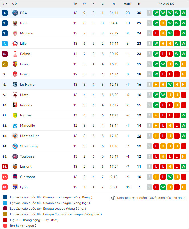 Soi kèo Le Havre vs PSG, 19h ngày 3/12 - Ảnh 2